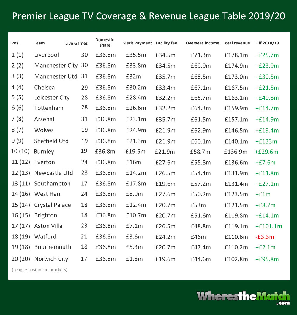 Liverpool Top League for TV revenue during COVID-hit season but Man Utd and Arsenal most-televised